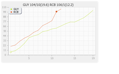 Bangalore XI vs Guyana 5th Match Runs Progression Graph