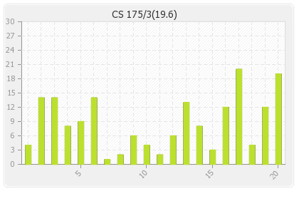 Central Stags  Innings Runs Per Over Graph