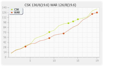 Chennai XI vs Warriors 20th Match Runs Progression Graph