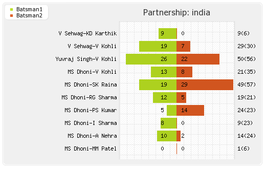 India vs Sri Lanka Final Partnerships Graph