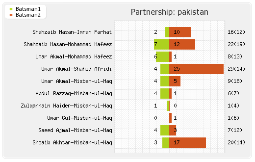 Pakistan vs South Africa 1st T20I Partnerships Graph