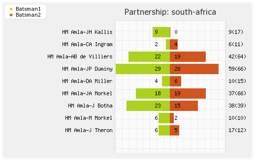 Pakistan vs South Africa 3rd ODI Partnerships Graph