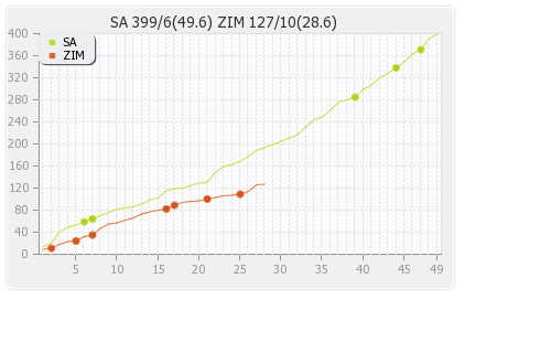 South Africa vs Zimbabwe 3rd ODI Runs Progression Graph