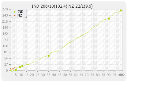 India vs New Zealand 1st Test Runs Progression Graph