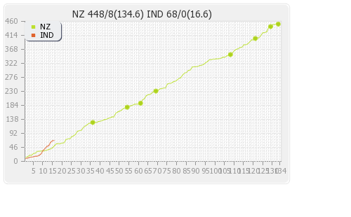 India vs New Zealand 2nd Test Runs Progression Graph
