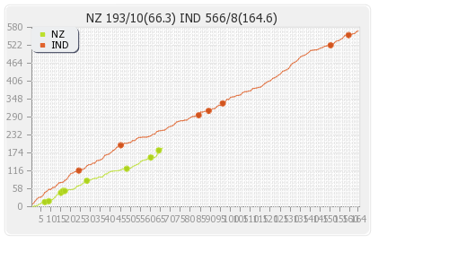 India vs New Zealand 3rd Test Runs Progression Graph