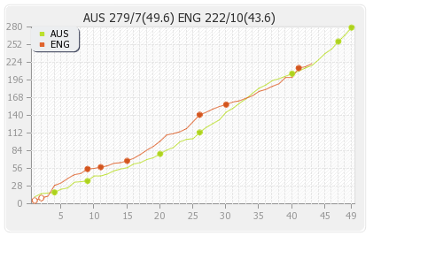 Australia vs England 7th ODI Runs Progression Graph