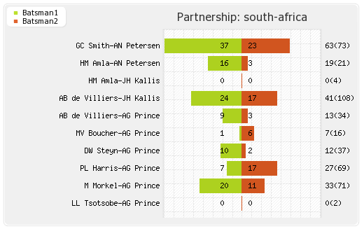 India vs South Africa 2nd Test Partnerships Graph