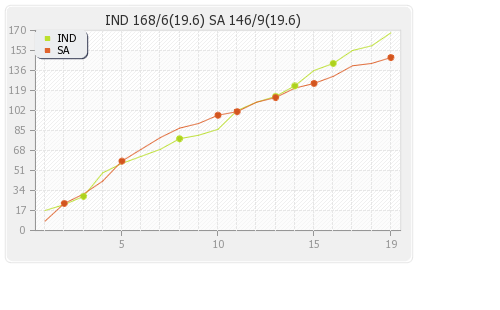 India vs South Africa Only T20i Runs Progression Graph