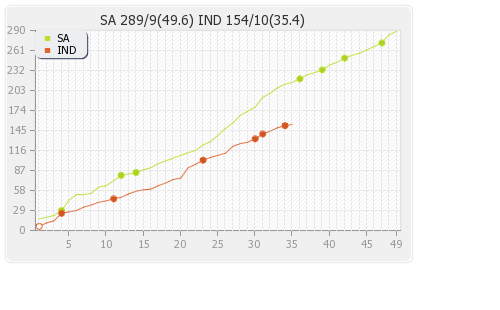 India vs South Africa 1st ODI Runs Progression Graph