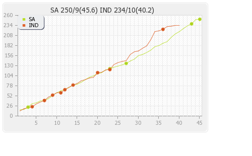 India vs South Africa 5th ODI Runs Progression Graph