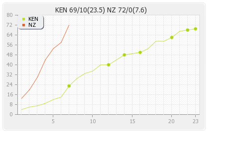 Kenya vs New Zealand 2nd Match,Group-A Runs Progression Graph