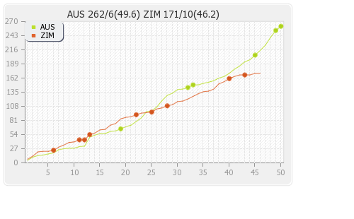 Australia vs Zimbabwe 4th Match,Group-A Runs Progression Graph