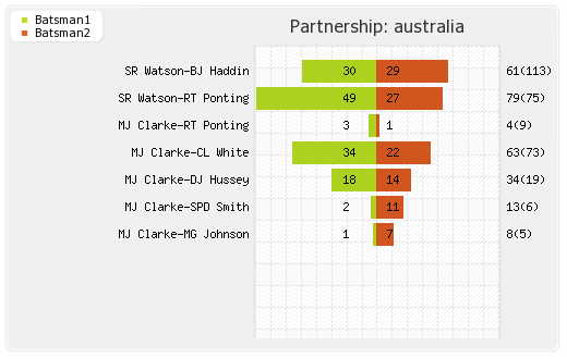 Australia vs Zimbabwe 4th Match,Group-A Partnerships Graph