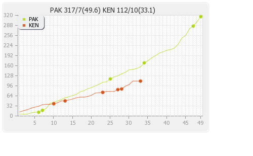Kenya vs Pakistan 6th Match,Group-A Runs Progression Graph
