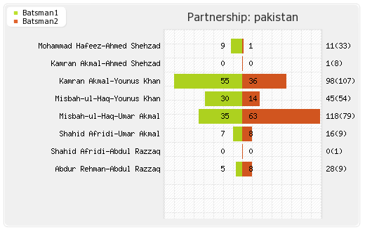 Kenya vs Pakistan 6th Match,Group-A Partnerships Graph