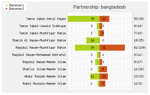 Bangladesh vs Ireland 9th Match,Group-B Partnerships Graph