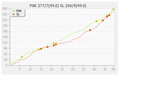Sri Lanka vs Pakistan 10th Match,Group-A Runs Progression Graph