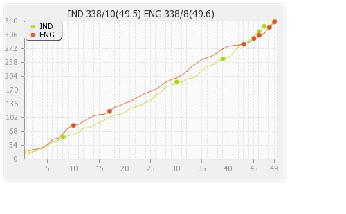 India vs England 11th Match,Group-B Runs Progression Graph