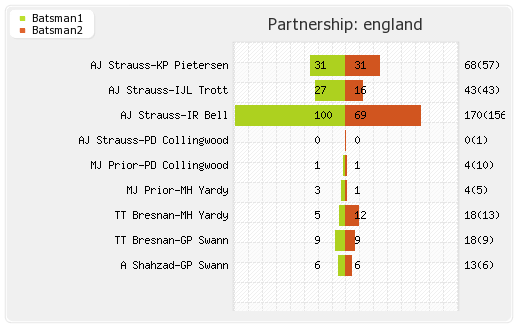 India vs England 11th Match,Group-B Partnerships Graph