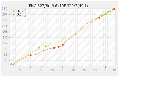 England vs Ireland 15th Match,Group-B Runs Progression Graph