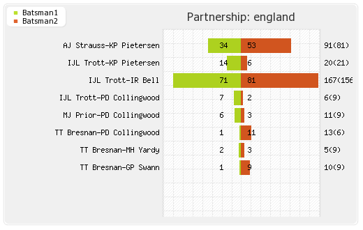 England vs Ireland 15th Match,Group-B Partnerships Graph