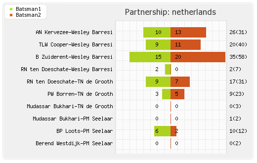 Netherlands vs South Africa 16th Match,Group-B Partnerships Graph