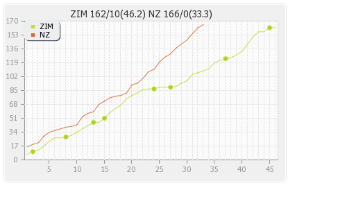 New Zealand vs Zimbabwe 18th Match,Group-A Runs Progression Graph
