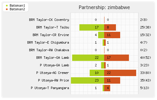 New Zealand vs Zimbabwe 18th Match,Group-A Partnerships Graph