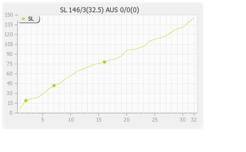 Sri Lanka vs Australia 20th Match,Group-A Runs Progression Graph