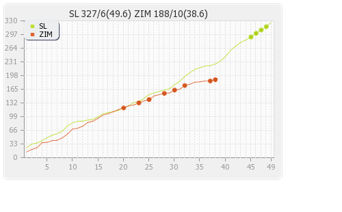 Sri Lanka vs Zimbabwe 26th Match,Group-A Runs Progression Graph