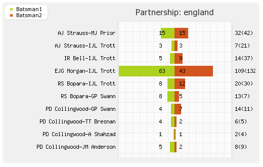Bangladesh vs England 28th Match,Group-B Partnerships Graph