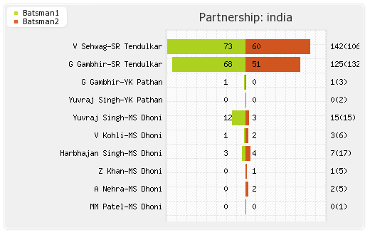 India vs South Africa 29th Match,Group-B Partnerships Graph