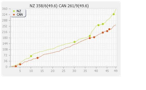 Canada vs New Zealand 30th Match,Group-A Runs Progression Graph
