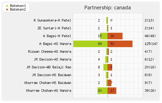 Canada vs New Zealand 30th Match,Group-A Partnerships Graph