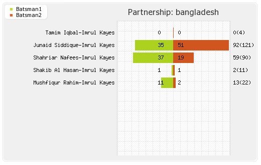 Bangladesh vs Netherlands 32nd  Match,Group-B Partnerships Graph