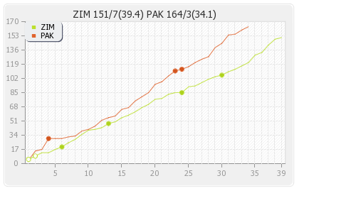 Pakistan vs Zimbabwe 33rd Match,Group-A Runs Progression Graph