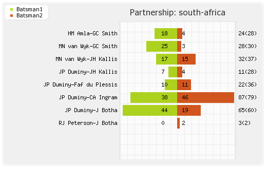Ireland vs South Africa 34th Match,Group-B Partnerships Graph