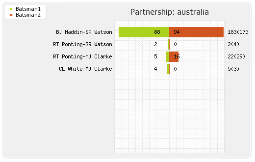 Australia vs Canada 35th Match,Group-A Partnerships Graph