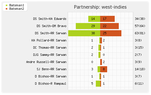 India vs West Indies 42nd Match,Group-B Partnerships Graph