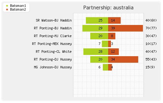 India vs Australia 2nd Quarter Final Partnerships Graph
