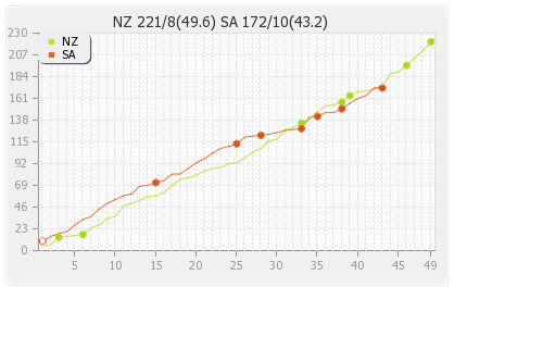 New Zealand vs South Africa 3rd Quarter Final Runs Progression Graph