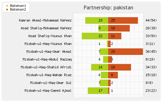 India vs Pakistan 2nd Semi Final Partnerships Graph