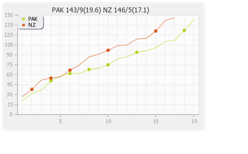New Zealand vs Pakistan 1st T20I  Runs Progression Graph