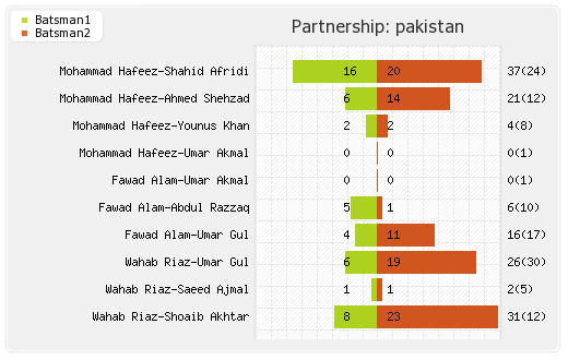 New Zealand vs Pakistan 1st T20I  Partnerships Graph