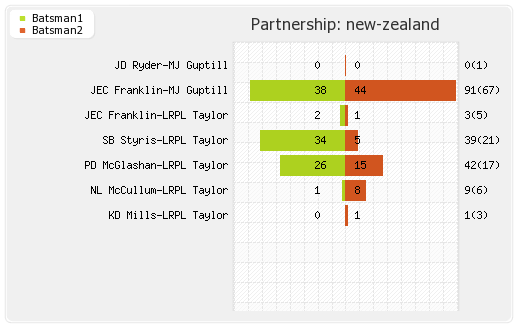New Zealand vs Pakistan 2nd T20 Partnerships Graph