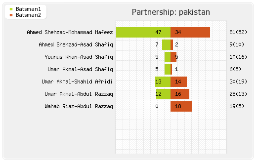 New Zealand vs Pakistan 3rd T20 Partnerships Graph