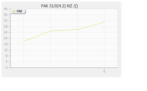 New Zealand vs Pakistan 2nd ODI  Runs Progression Graph