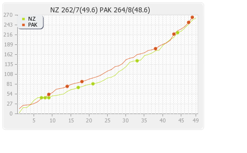 New Zealand vs Pakistan 4th ODI Runs Progression Graph