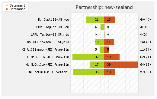 New Zealand vs Pakistan 4th ODI Partnerships Graph